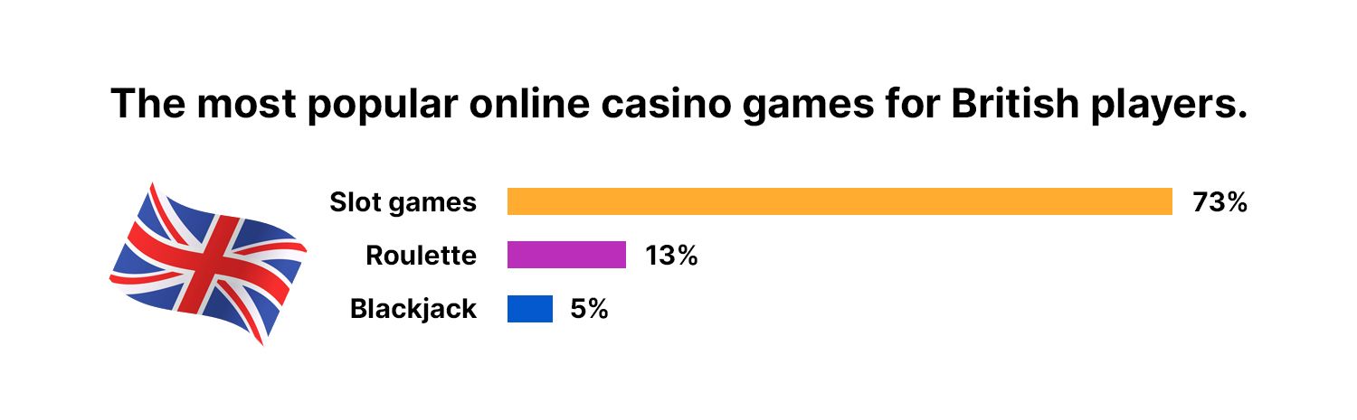 Slot games are the most popular casino game type on the UK gambling market