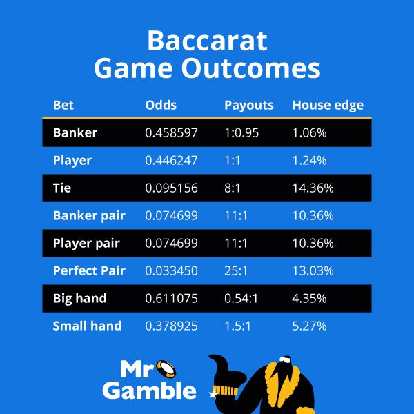 Baccarat Possible outcomes